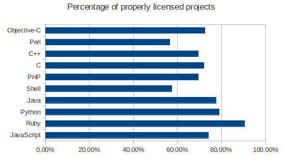 Percentage of properly licensed projects